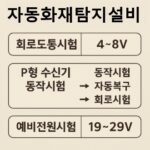 자동화재탐지설비-도통시험-p형수신기-예비전원시험-썸네일