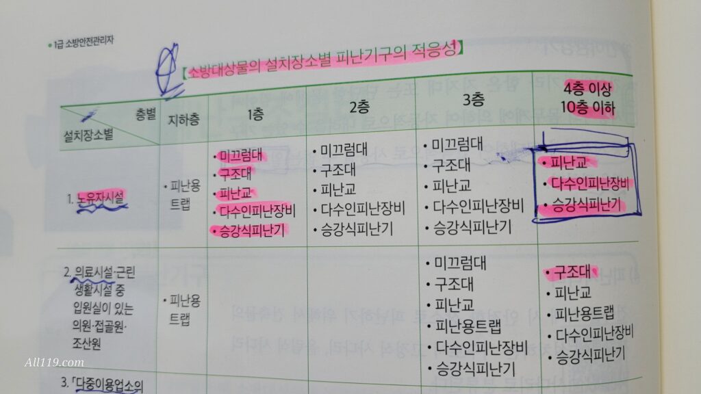노유자시설·의료시설 층별 피난기구 적응성 표(1층~4~10층)