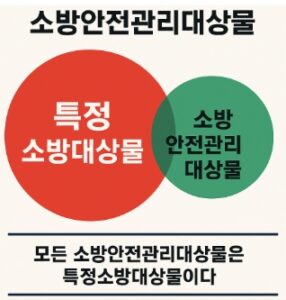 특정소방대상물 속에 소방안전관리대상물이 포함됨-썸네일