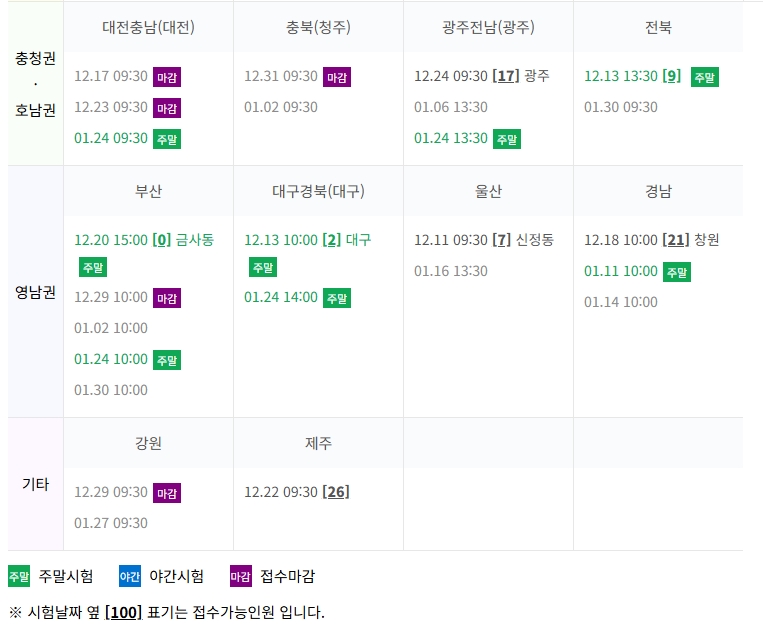 소방안전관리자 1급 시험 관련 충남권 영남권 및 지방 접수인원