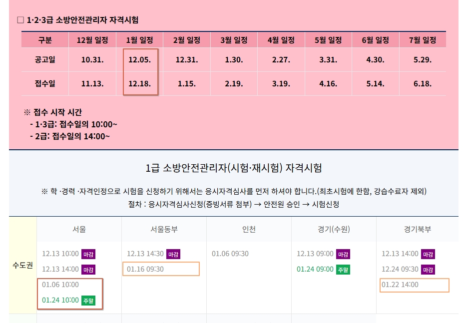 1급 소방안전관리자 시험 일정과 지역별 접수 인원 현황