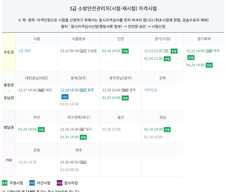 3급 소방안전관리자 시험 일정과 지역별 접수 상황